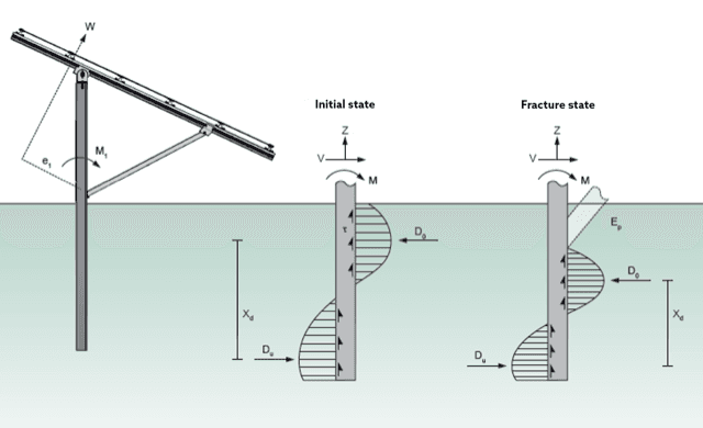 Diagram showing a solar panel mounting structure. Two side profiles illustrate initial and fracture states of a spiral earth anchor in soil, with labels indicating forces, dimensions, and components.